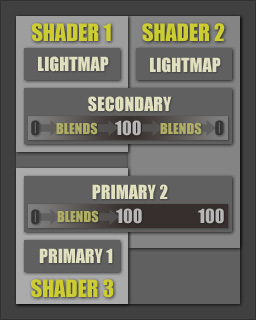 Split level Blending